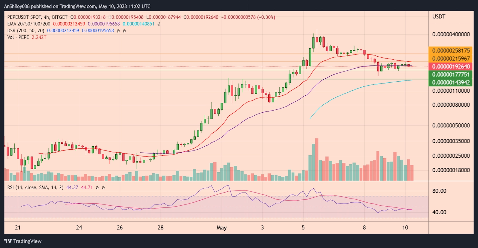 PEPEUSDT four-hour chart with RSI