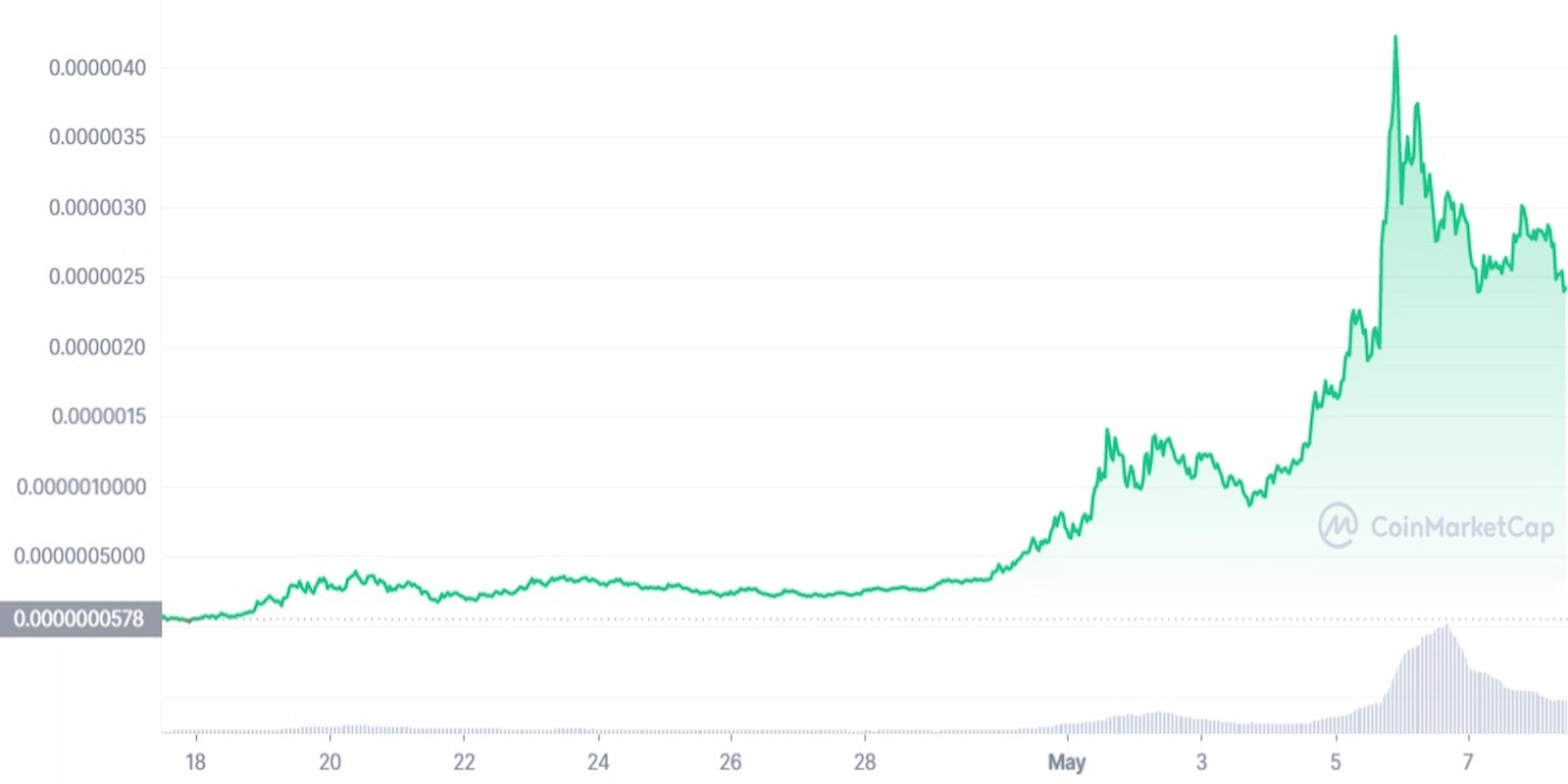PEPE coin price formed a new ATH within days of its previous record