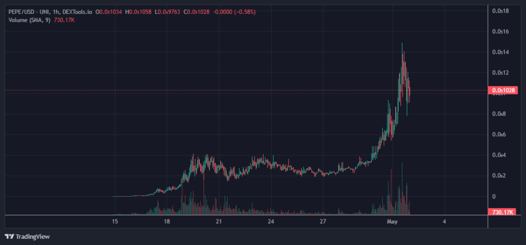 PePe meme coin (PEPE) price chart. Source: dextools.io