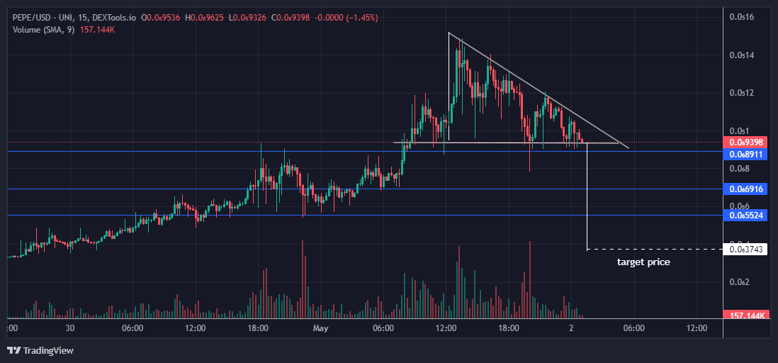 Pepe meme coin price action. source: dextools.io