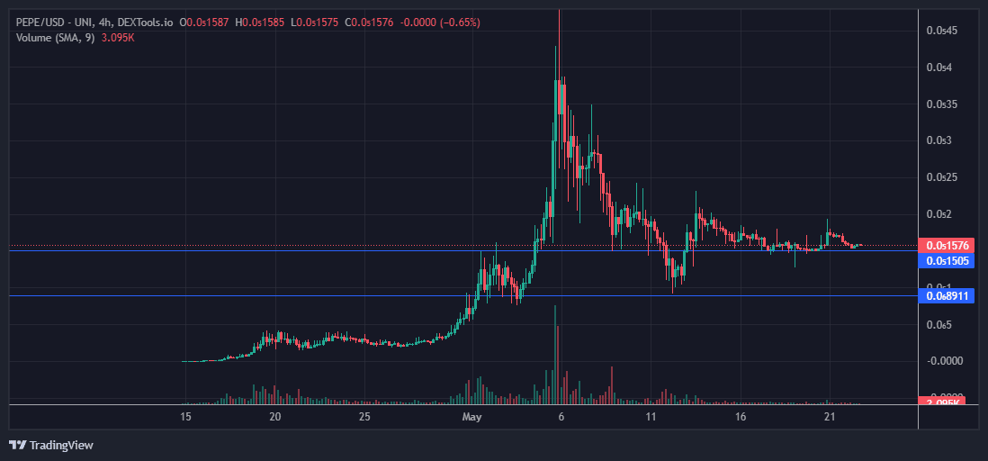 Pepe coin daily chart. Source: TradingView.com