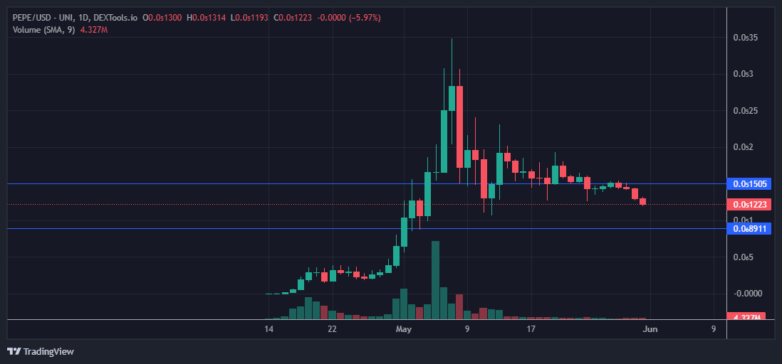 PEPE token daily price action. Source: dextools.io