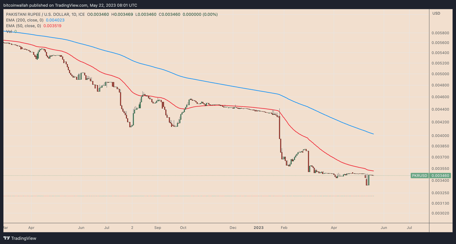 PKRUSD daily price chart