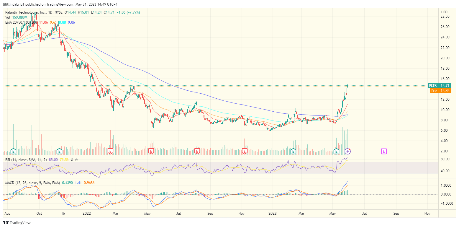 Palantir (PLTR) daily price action chart. Source: TradingView.com 