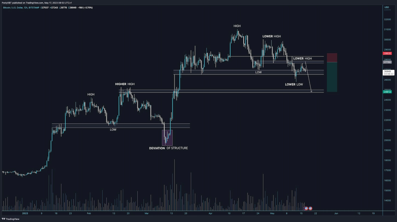 PostyXBT expects BTC price to nuke below the $27,000 support level.