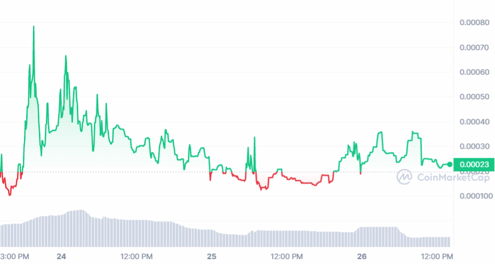RFD price has declined from its initial ATH