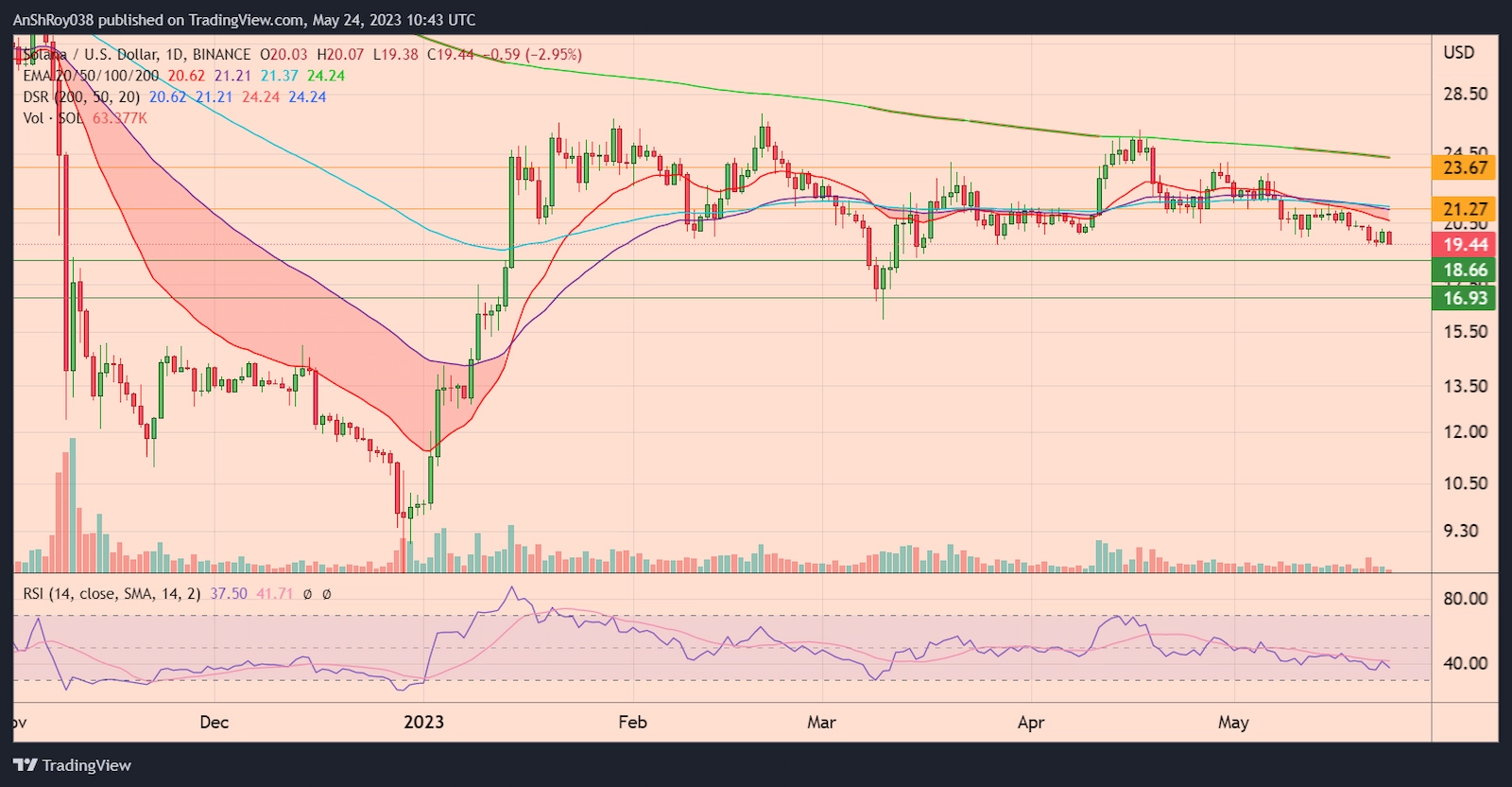 SOLUSD daily chart with RSI