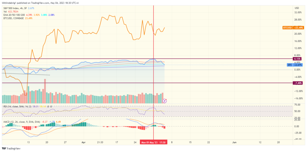 bitcoin decoupled from stocks, Bitcoin knocks on the $30K door while stocks bleed &#8211; safe haven narrative back?