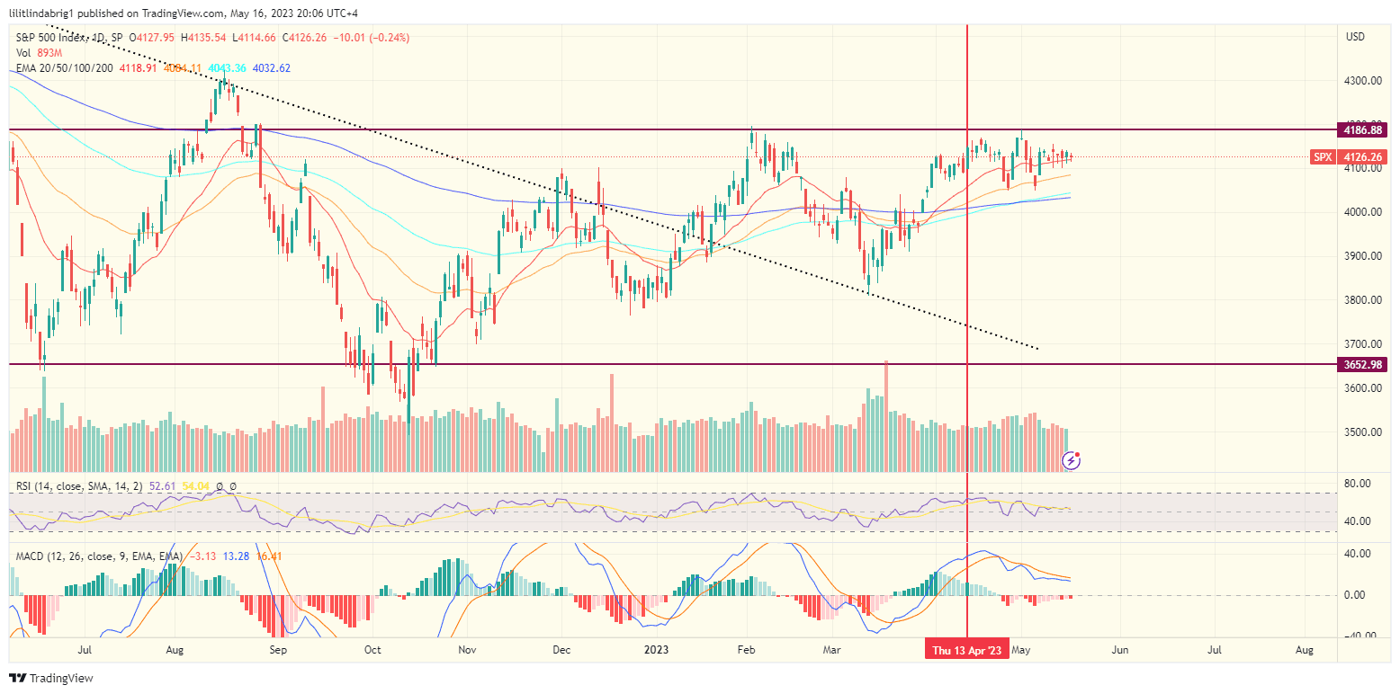 S&P 500 index SPX flatlines. Source: TradingView.com