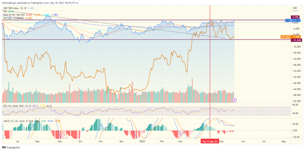 Bitcoin decoupling from stocks. Source: TradingView.com 