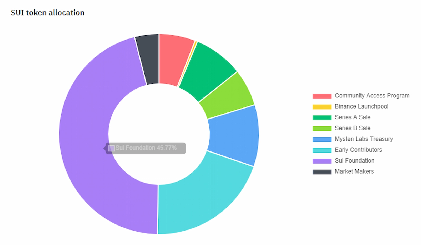 SUI token allocation