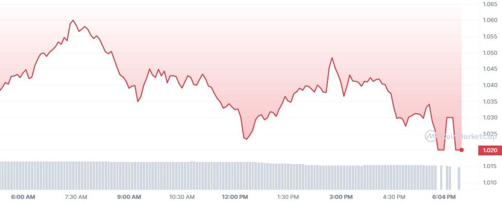 Several projects will hold token unlock events. The release from cryptocurrency networks Optimism (OP) & SUI alone is worth $650 million.
SUI price has tanked over 6%