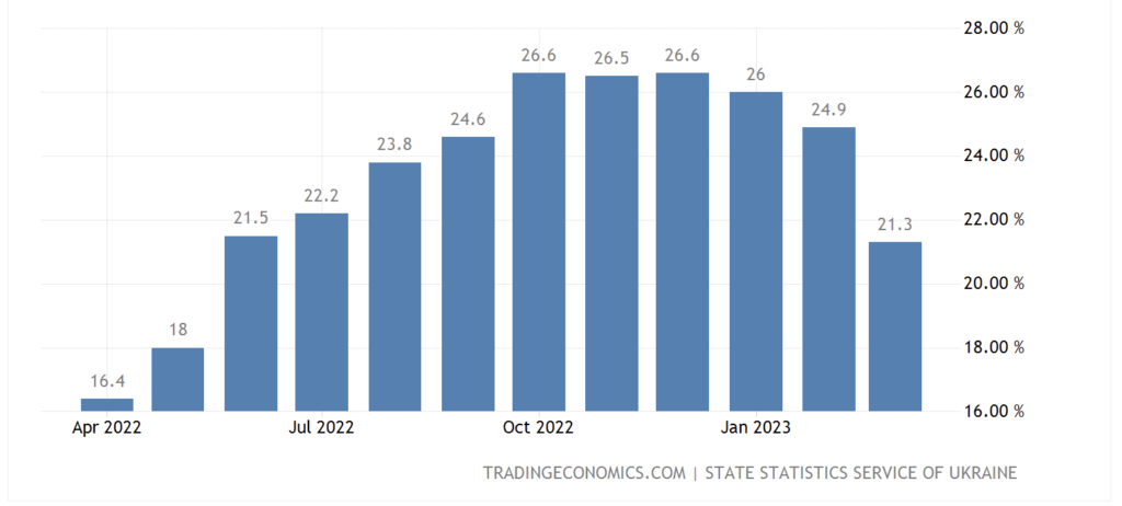 Ukraine inflation rate. Source: Trading Economics