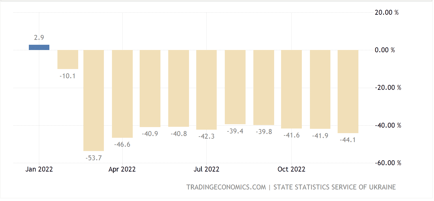 Ukraine industrial production. Source: Trading Economics
