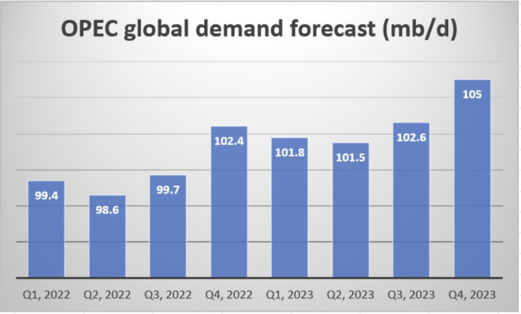 OPEC global demand forecast