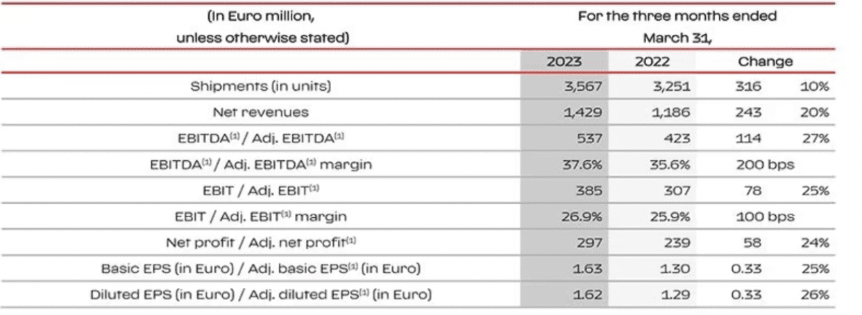 Ferrari Q1 financial results