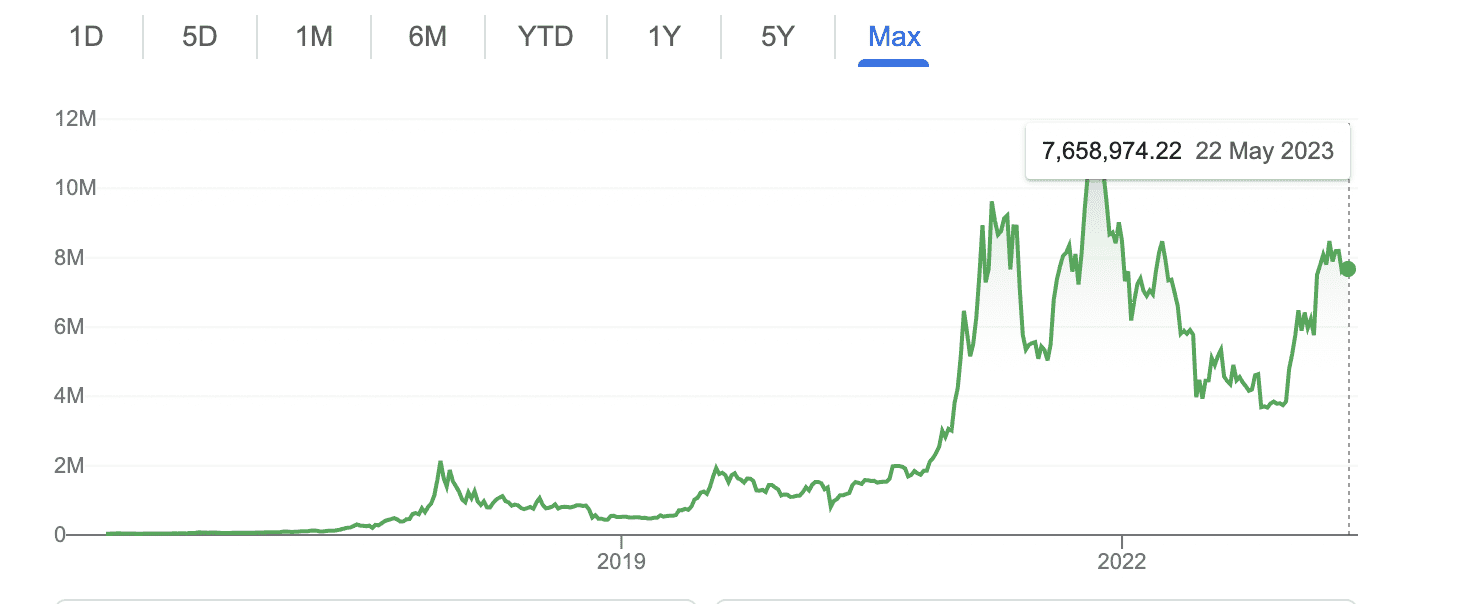 BTCPKR price performance. Source: Google Finance