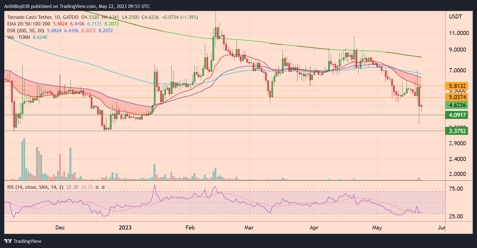 TORNUSDT daily chart with RSI