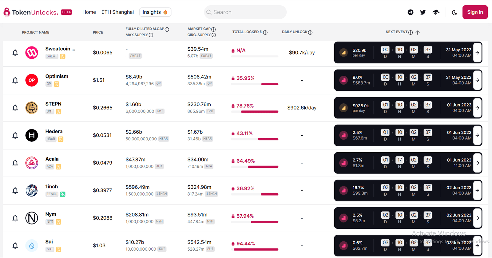 Several projects will hold token unlock events. The release from cryptocurrency networks Optimism (OP) & SUI alone is worth $650 million