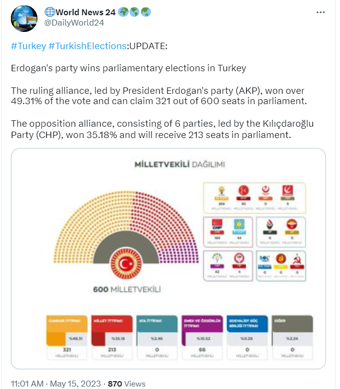 President Recep Tayyip Erdoğan's alliance won a clear majority in the Turkish Parliament despite facing strong challenge from the opposition alliance led by Kemal Kilicdaroglu.