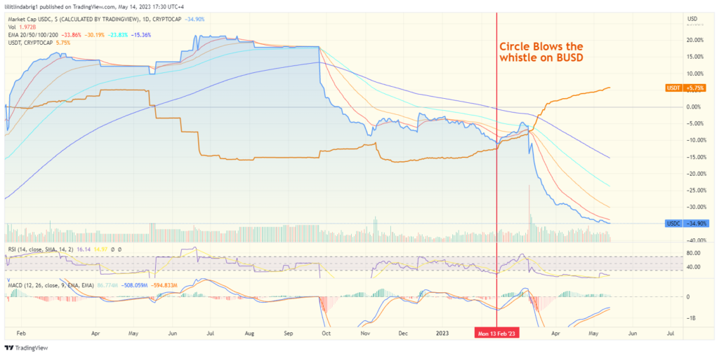 Circe's USDC drops parallel to Tether's surge. Source: TradingView.com 