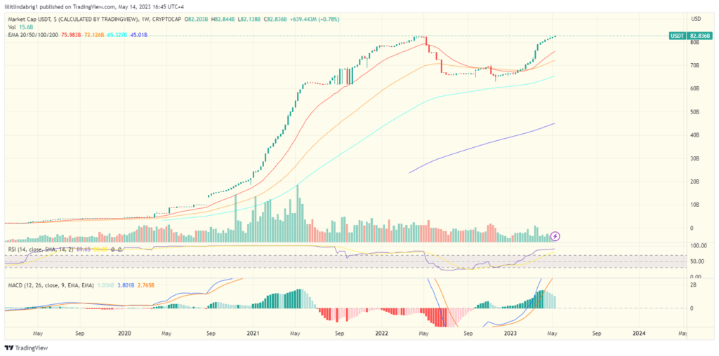 Tether (USDT) market cap at record high. Source: TradingView.com crypto adoption selkis