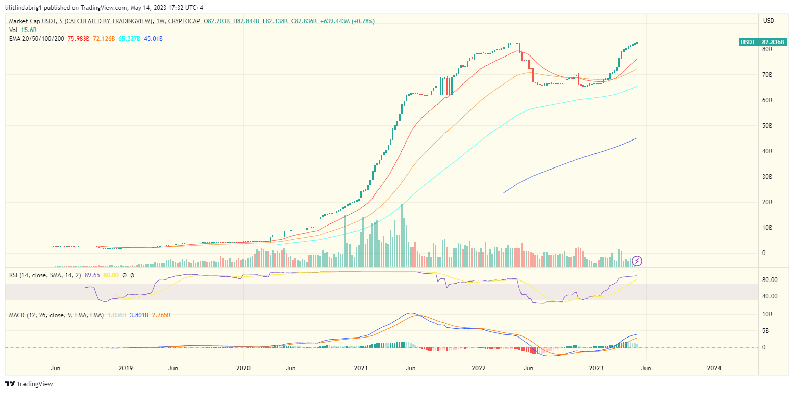 Tether (USDT) market cap reaches a record high. Source: TradingView.com 