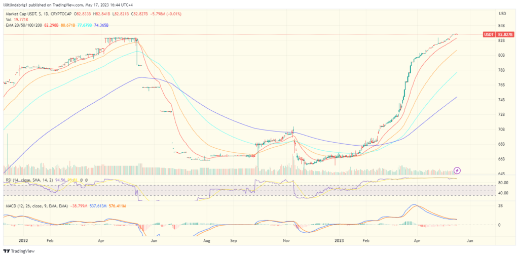Tether (USDT) market cap at record high. Source: TradingView.com bitcoin