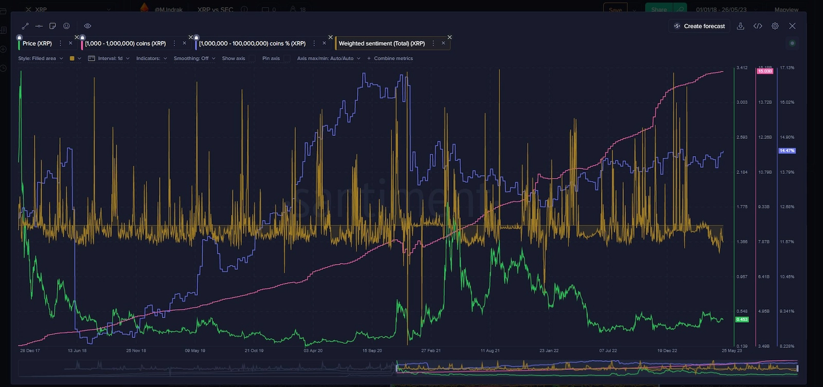 The number of wallets holding less than 1 million XRP has gone up