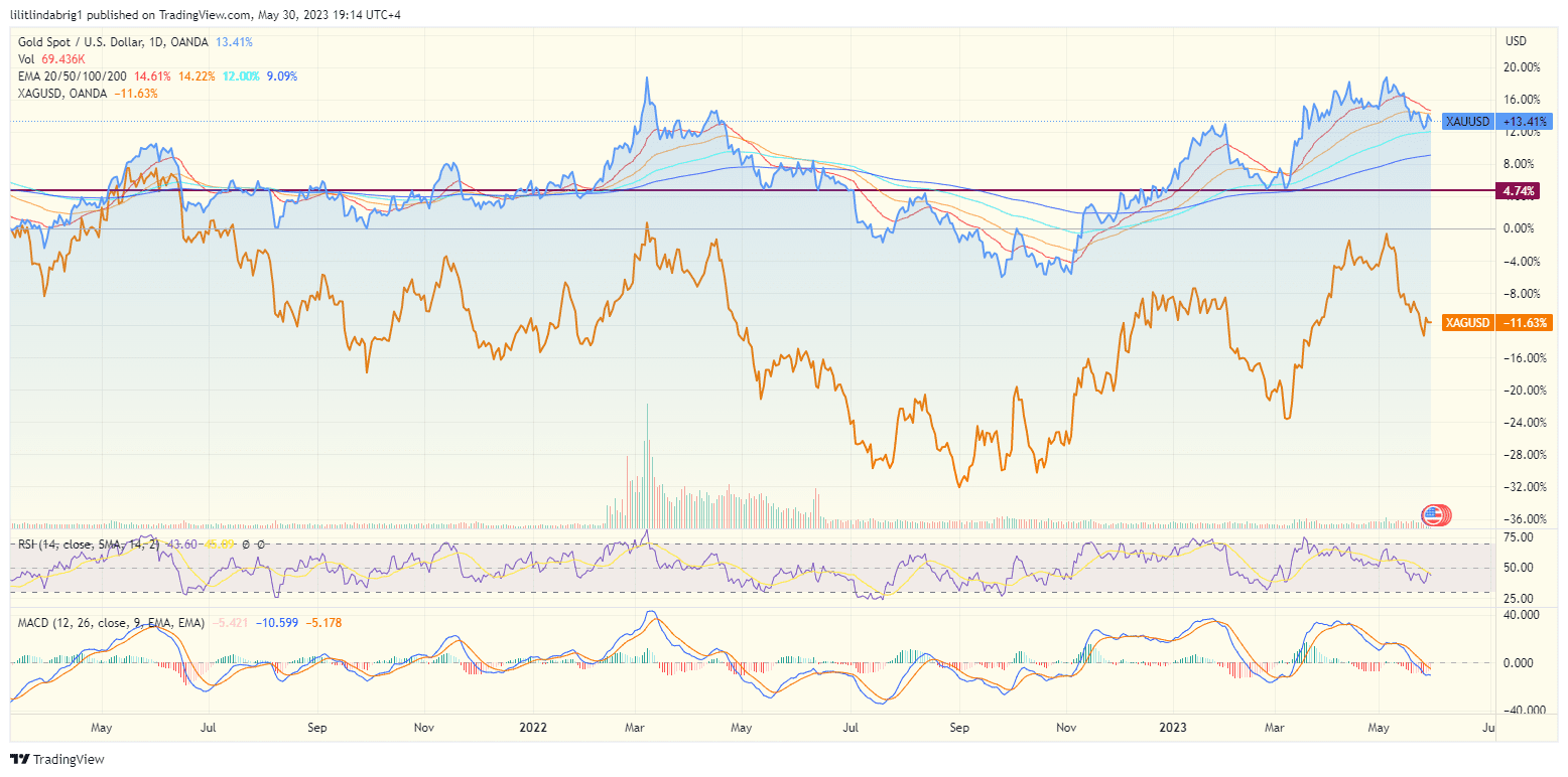 Gold and Silver price shot up in the crisis, and so did Bitcoin Source: TradingView.com