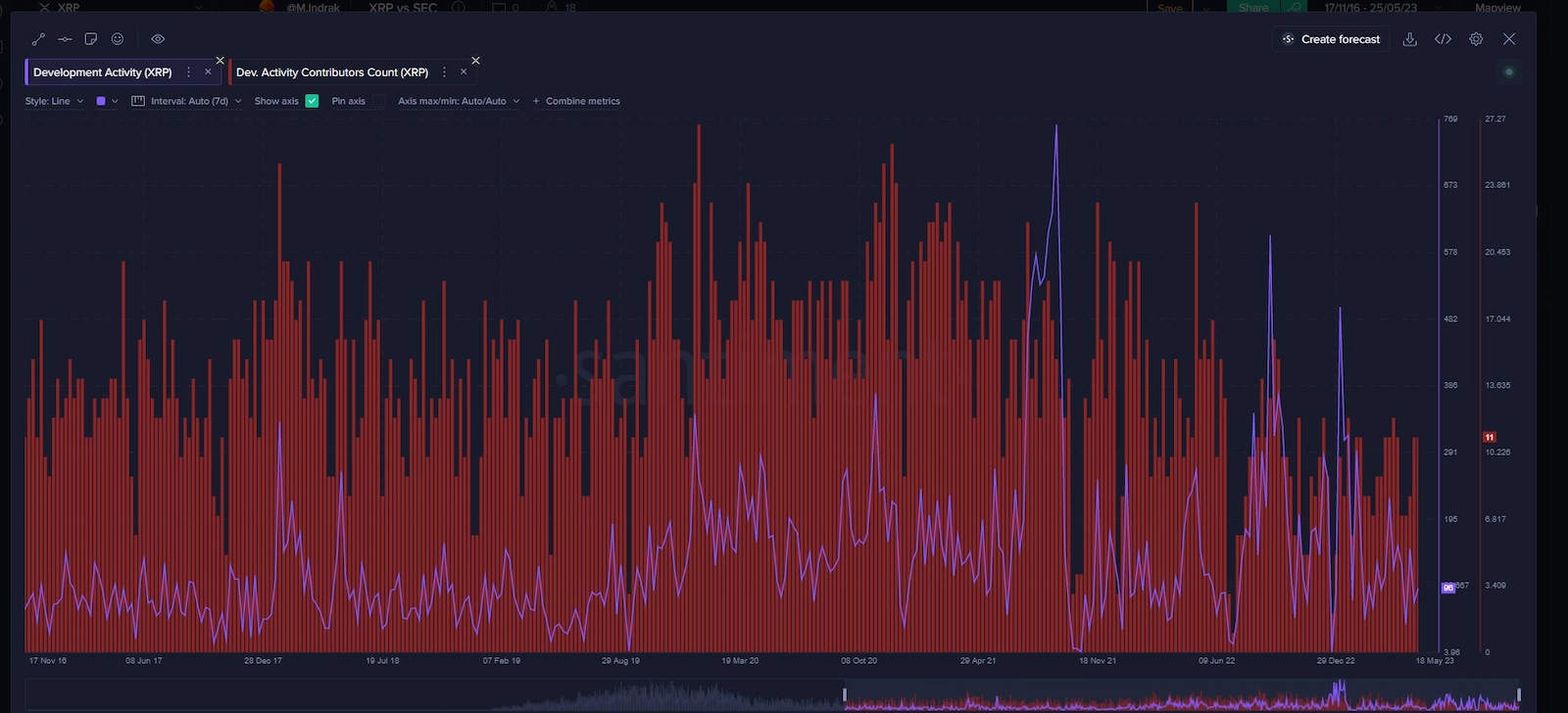 Development activity on the XRP blockchain has declined since Nov 2021.