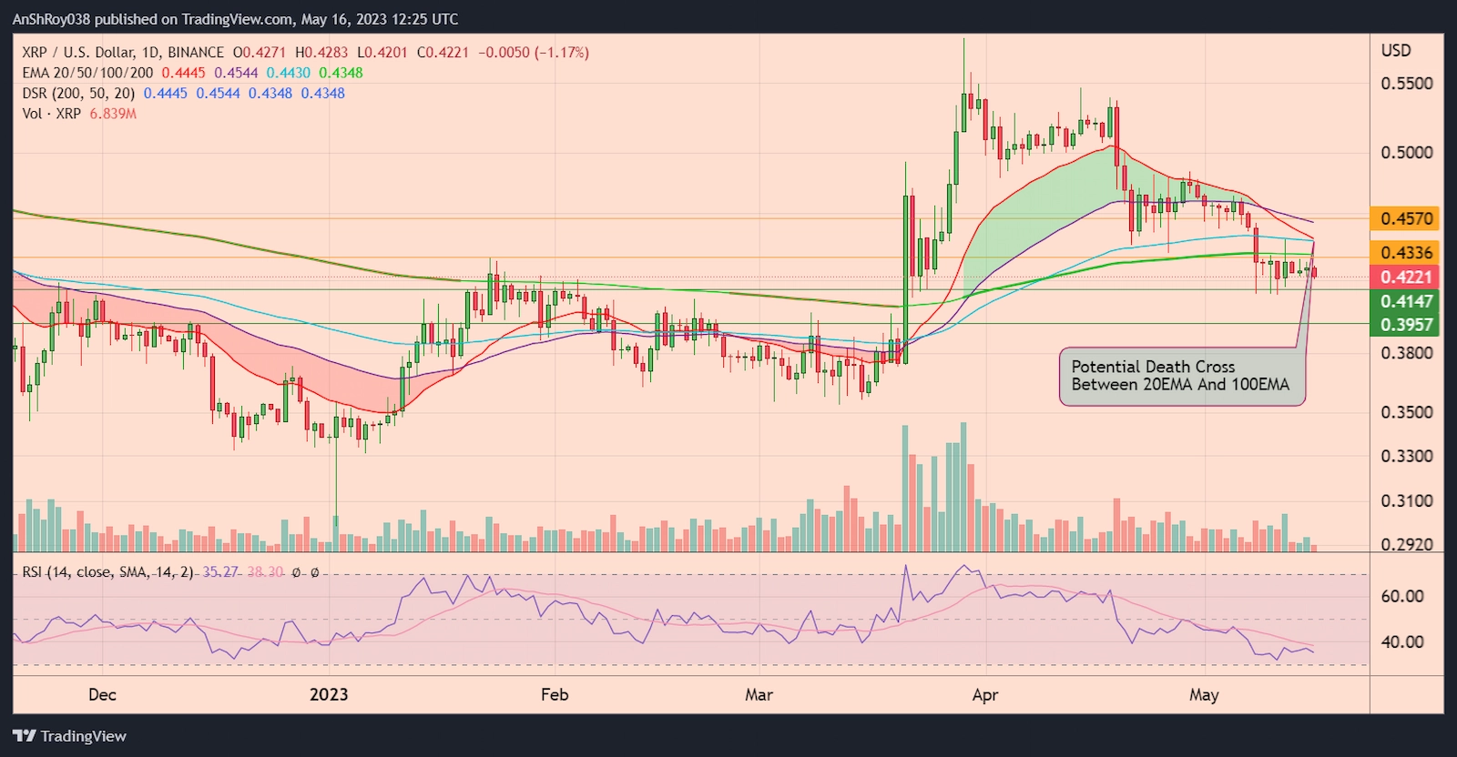 XRPUSD daily chart with RSI and a potential death cross