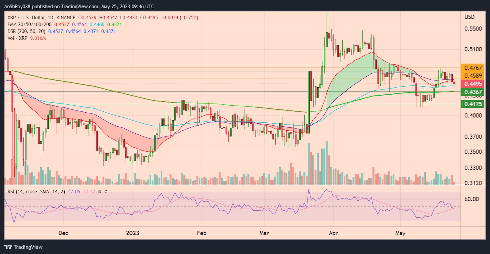XRPUSD daily chart with RSI
