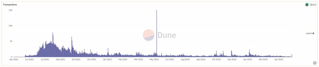 Axie Infinity (AXS) on-chain metrics. Source: dune.com 