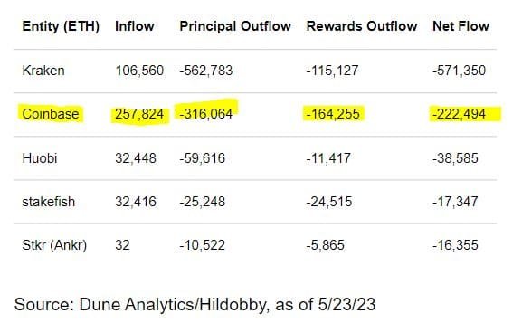 Coinbase experienced the largest ETH outflow, behind Kraken.
