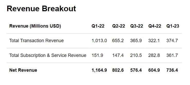 Coinbase revenue. Source: Q1 earnings report.