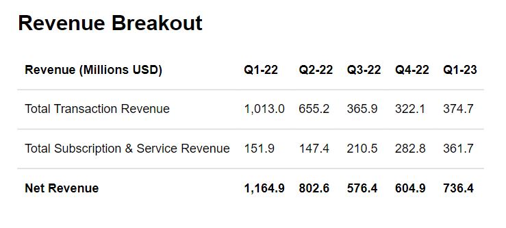 Coinbase revenue. Source: Q1 earnings report. 