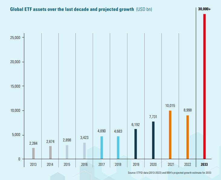 ETF growth projection for 2033. Source: BHH survey