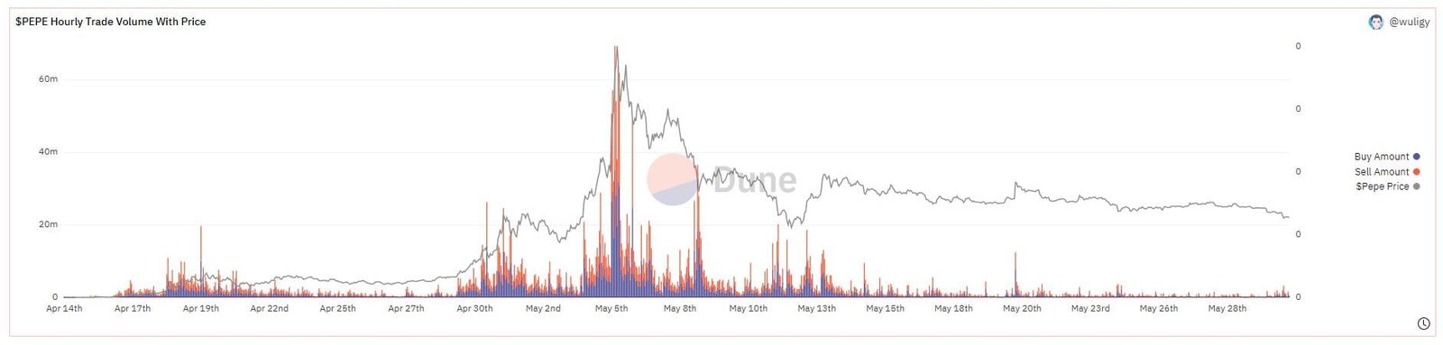 PEPE hourly trading volumes. Source: dune.com 