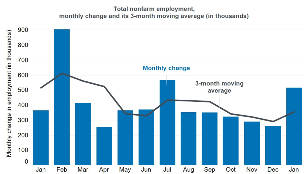 US Jobs, The April US Nonfarm Payroll Data Shows 253K New Jobs Added – Where Are They?