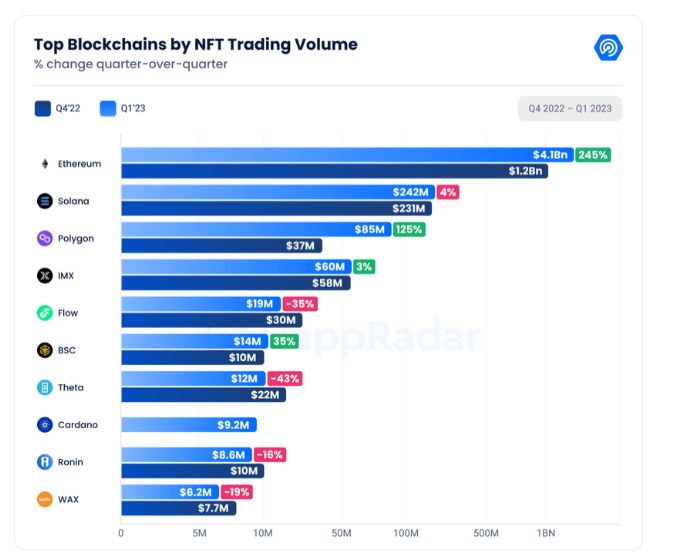 NFT volume increase by blockchains. Source:dappradar.com