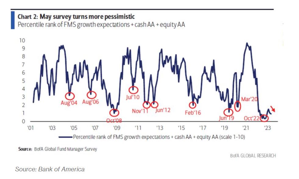 low expectations from respondednts. Source ;Bank of America.