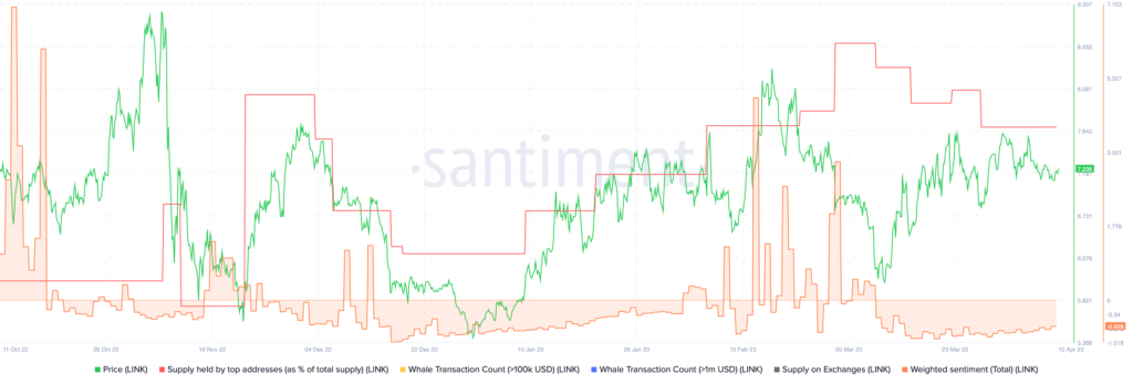 Market sentiment towards LINK remained bearish. Source: Santiment.net