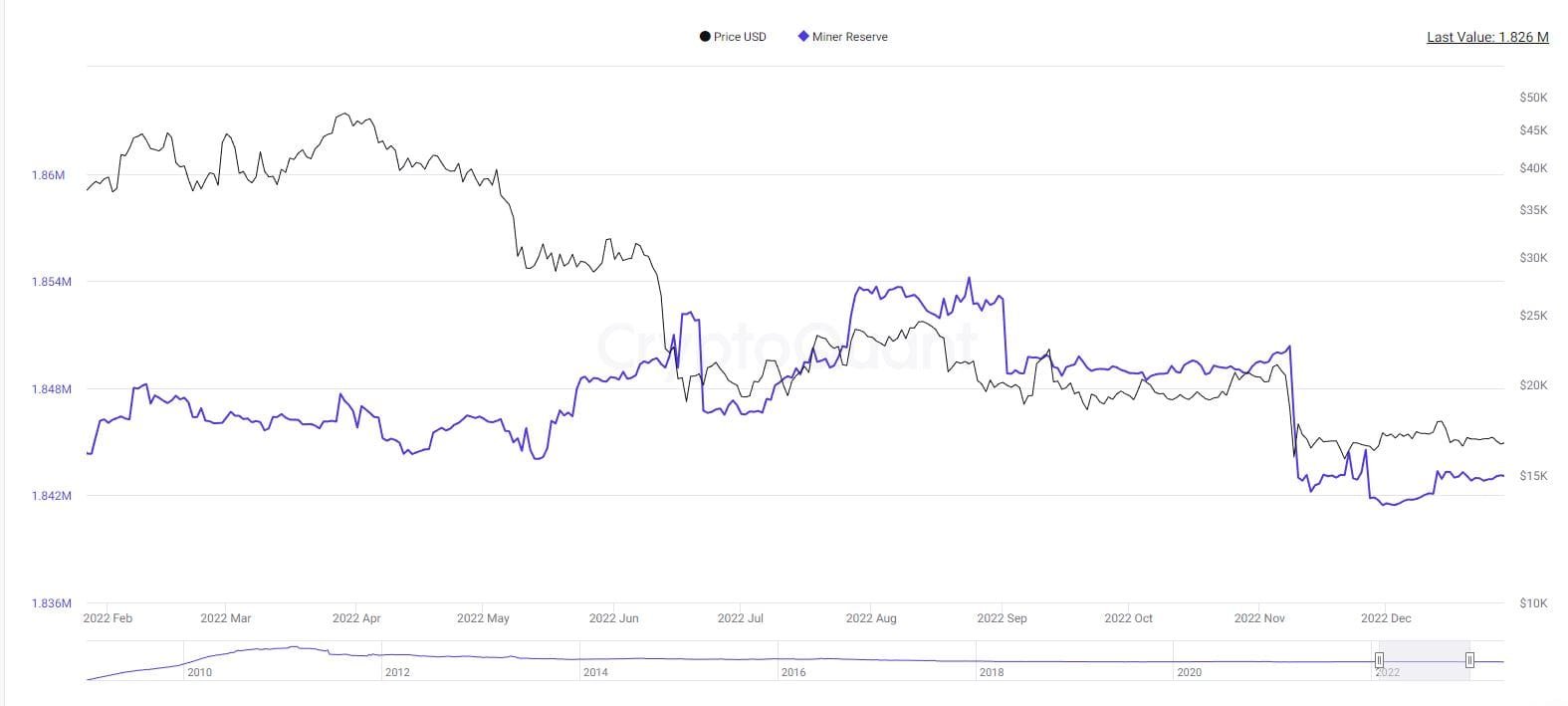 miner reserves, bitcoin hashrate