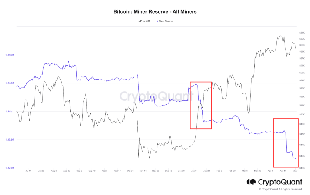 bitcoin miner, Bitcoin Miners Unload Reserves Despite BTC&#8217;s 75% Rally in 2023