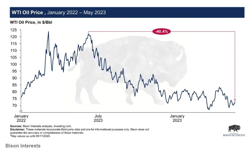 oil market sentiment has been declining since June 2022 