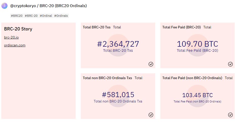 BRC-20, Are BRC-20 tokens the new meme coins? A 600% explosion in market cap shows so