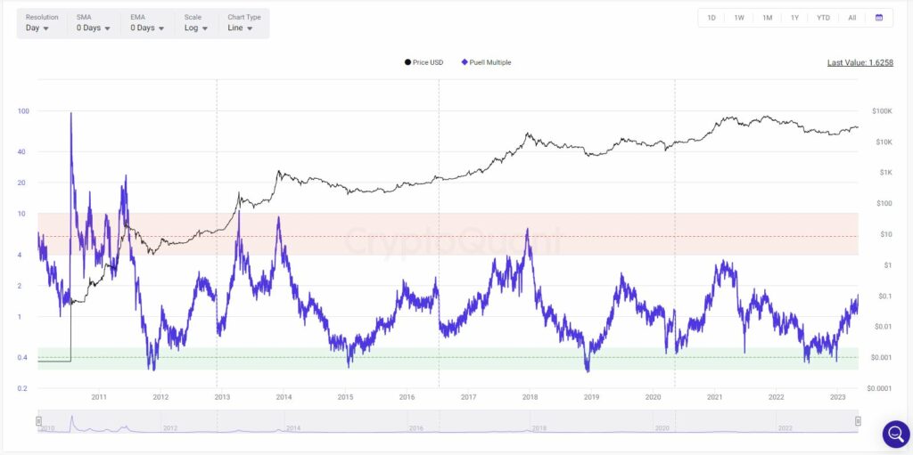 Puell Multiple indicator for Bitcoin. Source: TradingView.com 