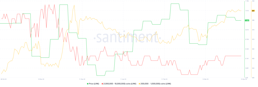 LINK whales on the move. Source :Santiment. com 