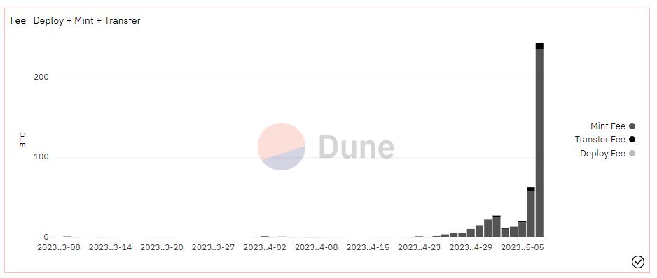 BTC transaction fees. SOurce: Dune.com binance paused